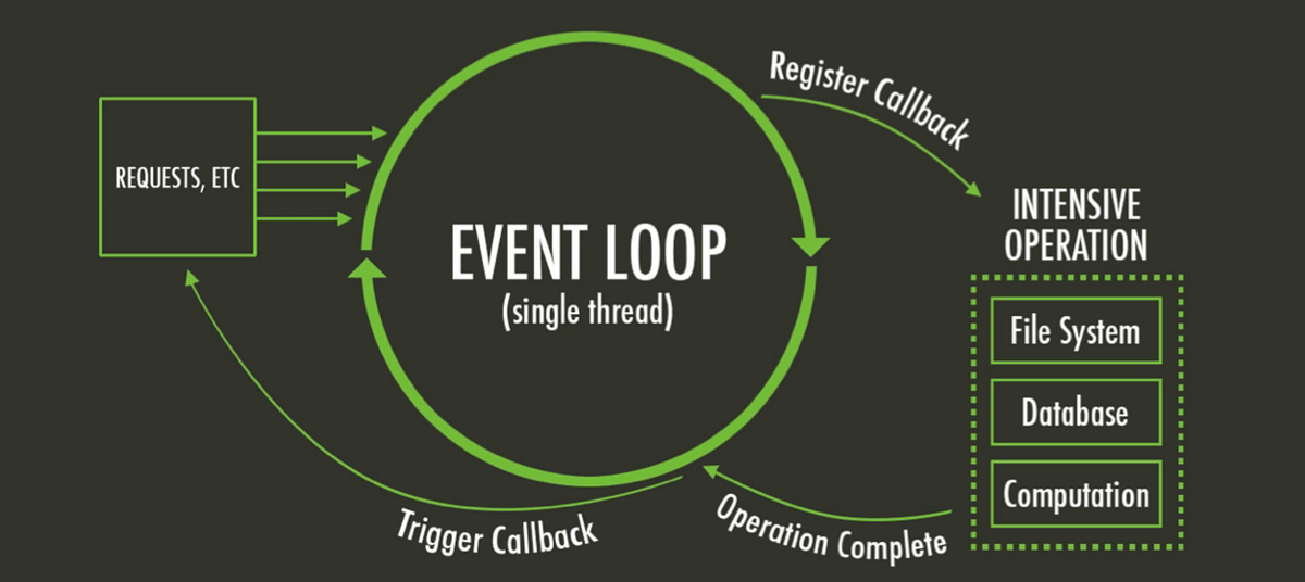 Javascript-the weird stuff of event-loop trace’s | by Shlomi Elbaz | Medium