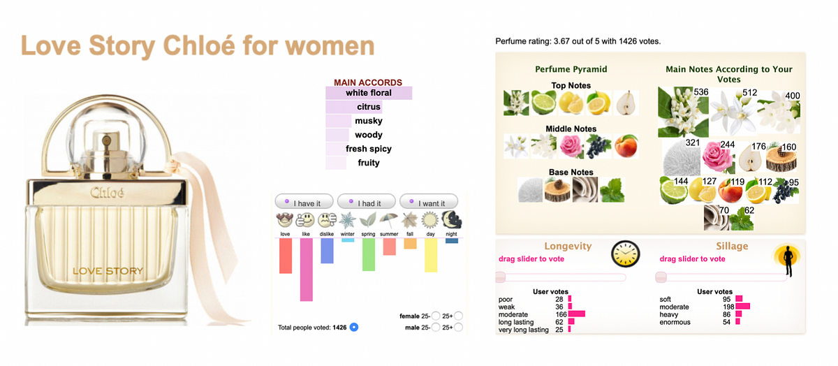 Capstone project Perfumes Ratings by Kalina Zeligowska Serej Medium