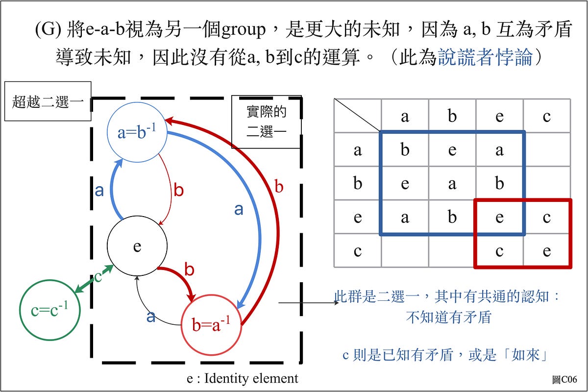 從群論來看人們的思維，超越矛盾、悖論、雙重束縛，讓無二(non-duality)有規律可尋- SeeJay Huang - Medium