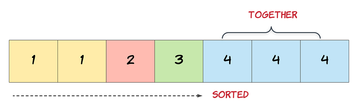 How to Remove Duplicates from a Sorted Array | by Nick Solonyy ...