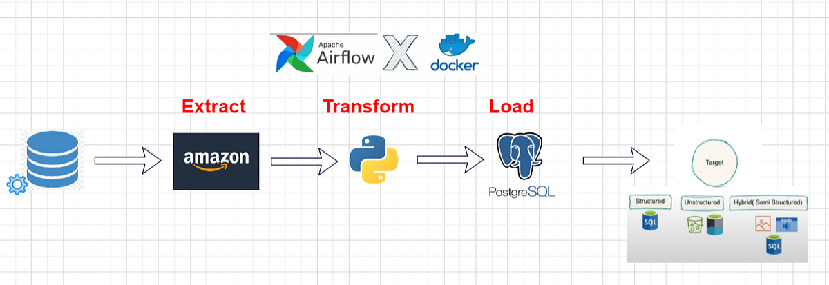 Building an ETL Data Pipeline using Apache Airflow | by Devansh Gaur ...