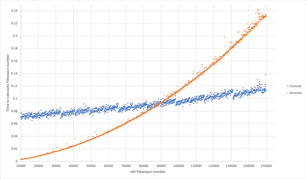 How I calculated the 1,000,000th Fibonacci Number with Python | by Kush ...