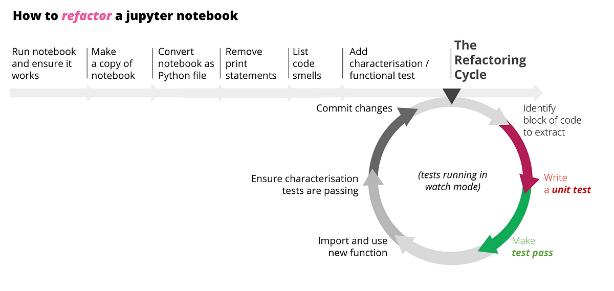 How to refactor a Jupyter notebook | by David | TDS Archive | Medium