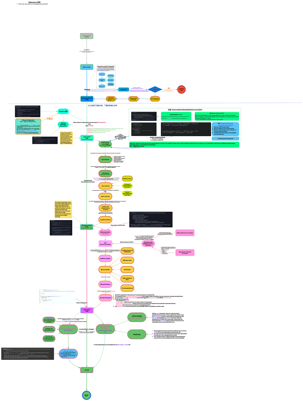 Overview of the Rust compiler - Cn Yangss - Medium