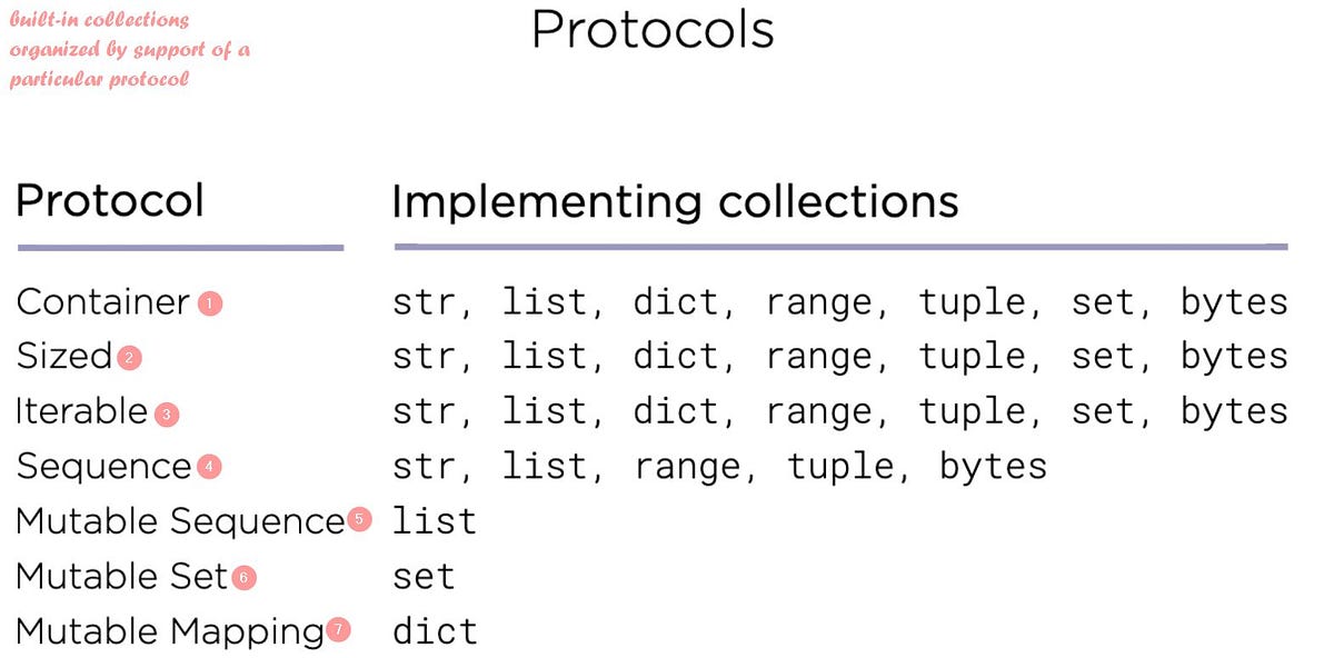 Protocols in Python | by Pavol Kutaj | Medium