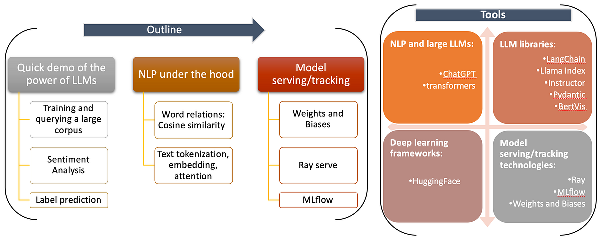LLM workflows made easy: a practical guide from text processing to ...