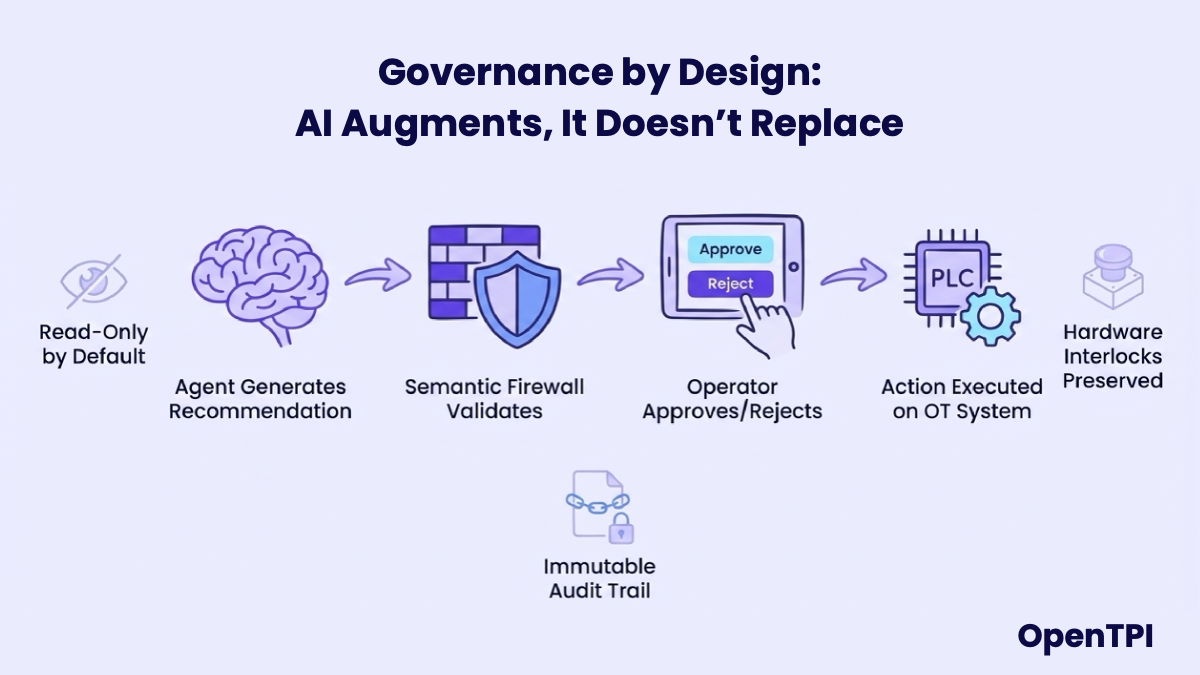 Figure 10: AI Governance workflow: Semantic Firewall and Human Operator approval