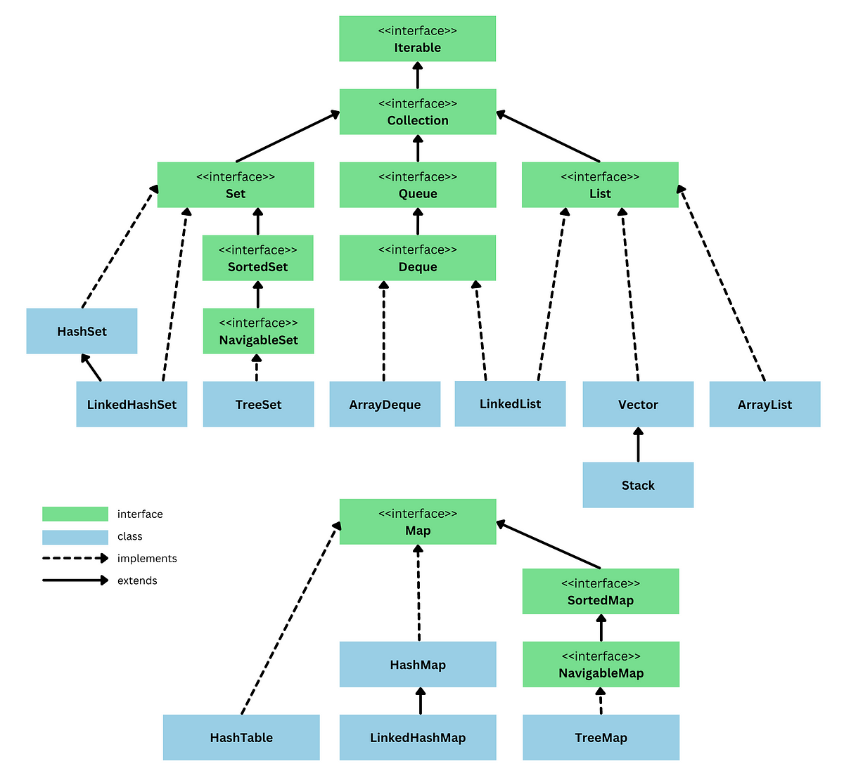 Collections in Java. The Collection in Java is a group of… | by Heeah ...