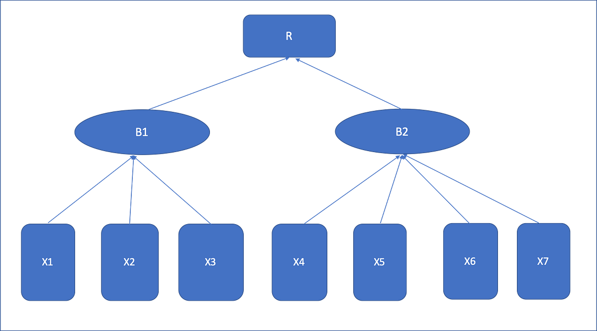 Structural equation model — A powerful Modeling Framework | by Anand ...