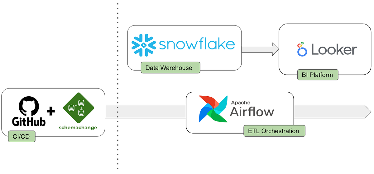 Self-Serve Metrics Using Snowpark Python | by Adam Bayrami | Snowflake ...