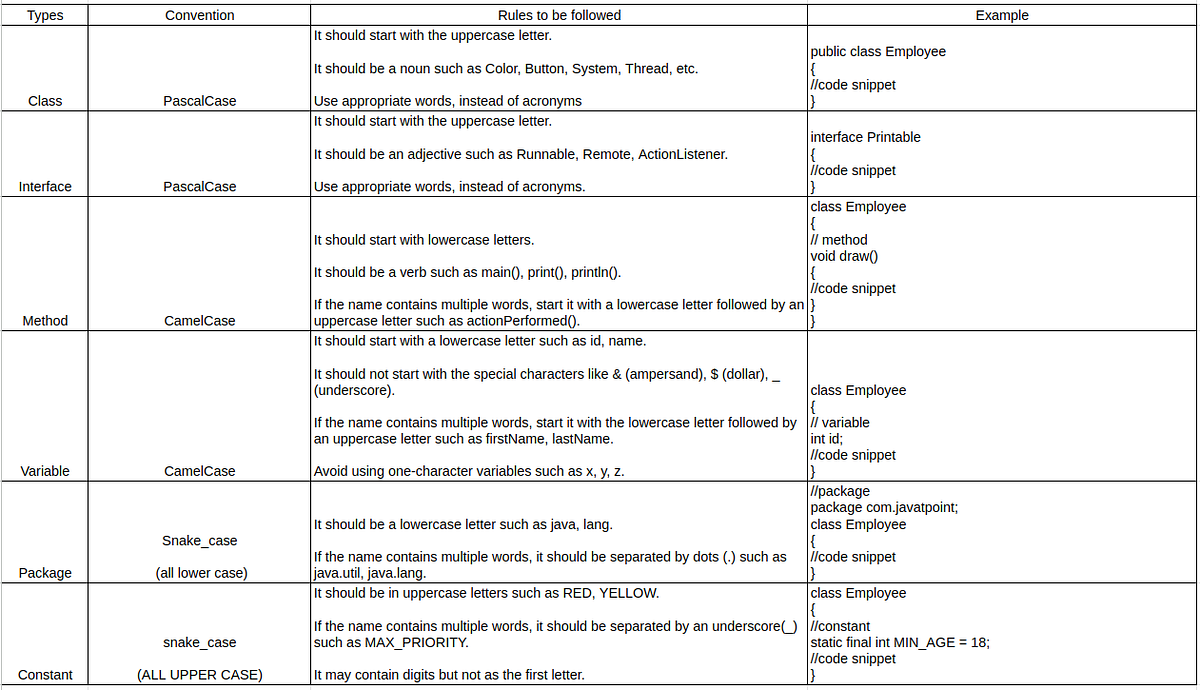 Java — Naming conventions. Java naming convention is a rule to… | by ...