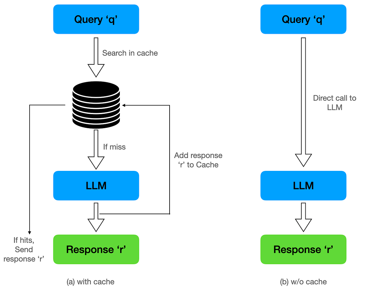 Prompt Caching in LLM Systems. Table of Contents: - Caching Strategy ...