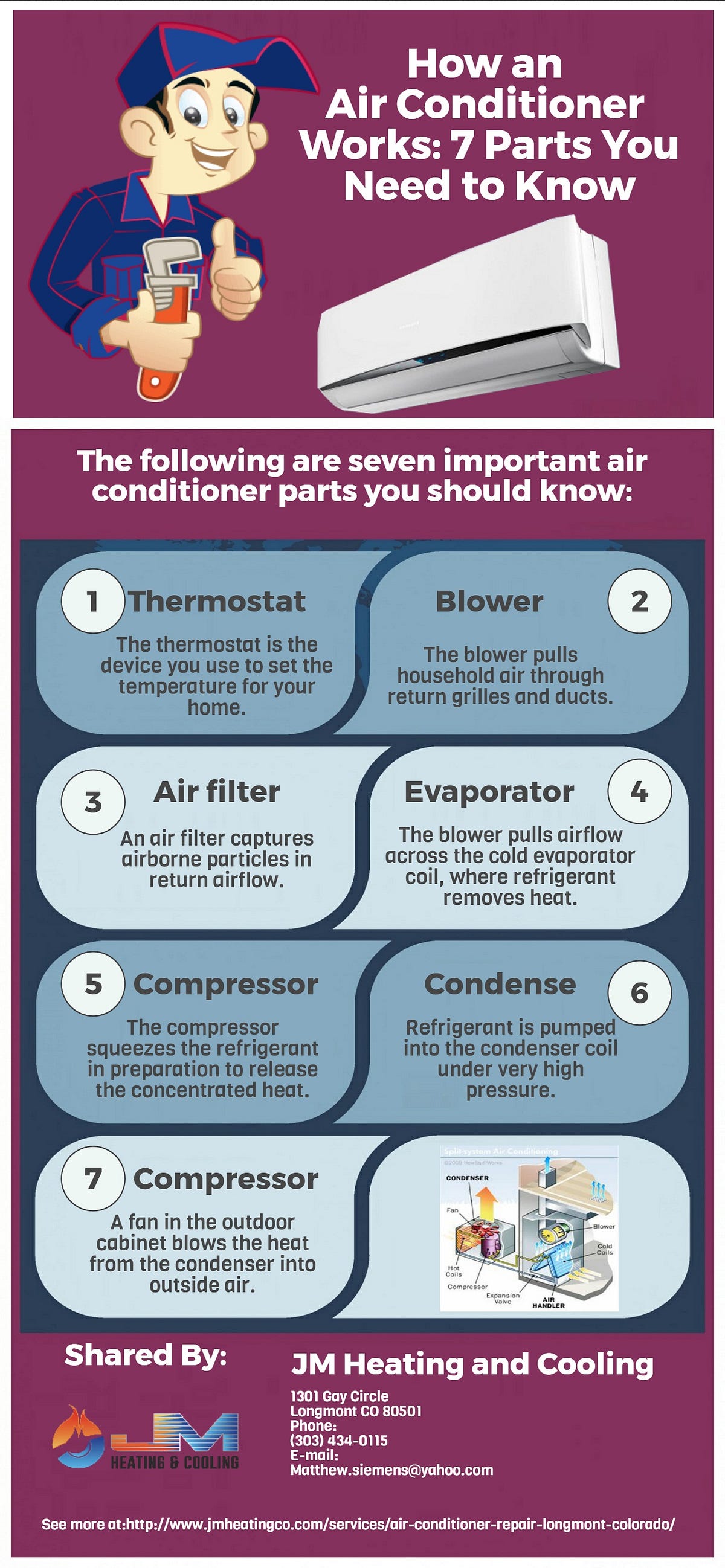 How an Air Conditioner Works 7 Parts You Need to Know by JM Heating