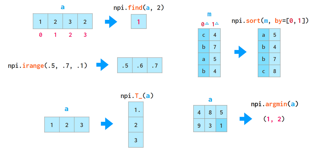 The NumPy Illustrated Library. Softening the rough edges of NumPy | by ...