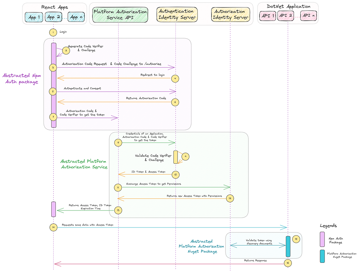 Authentication and Authorization as Platform Service: Simplifying ...