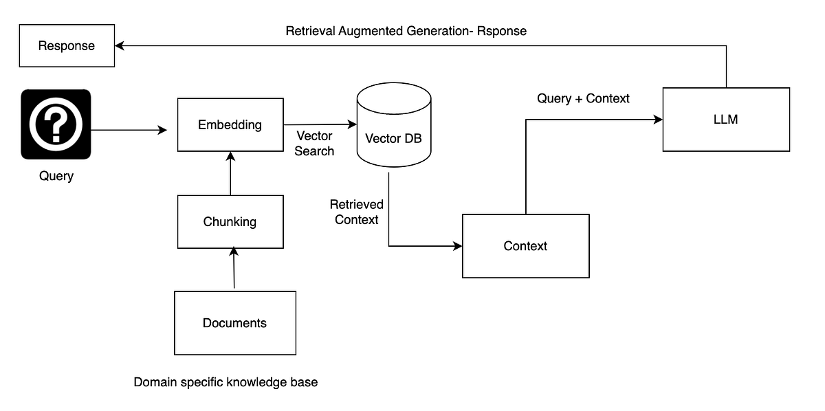 Monitor Retrieval-Augmented Generation (RAG) Systems with MLflow | by ...