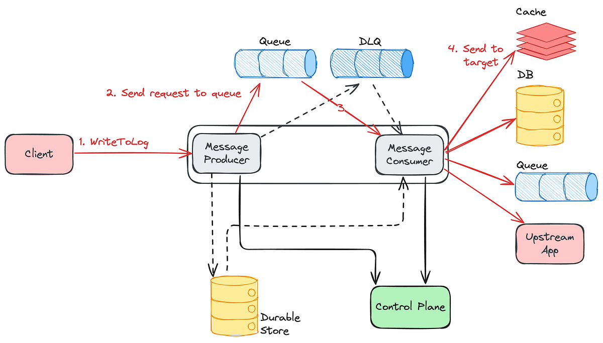 Building a Resilient Data Platform with Write-Ahead Log at Netflix