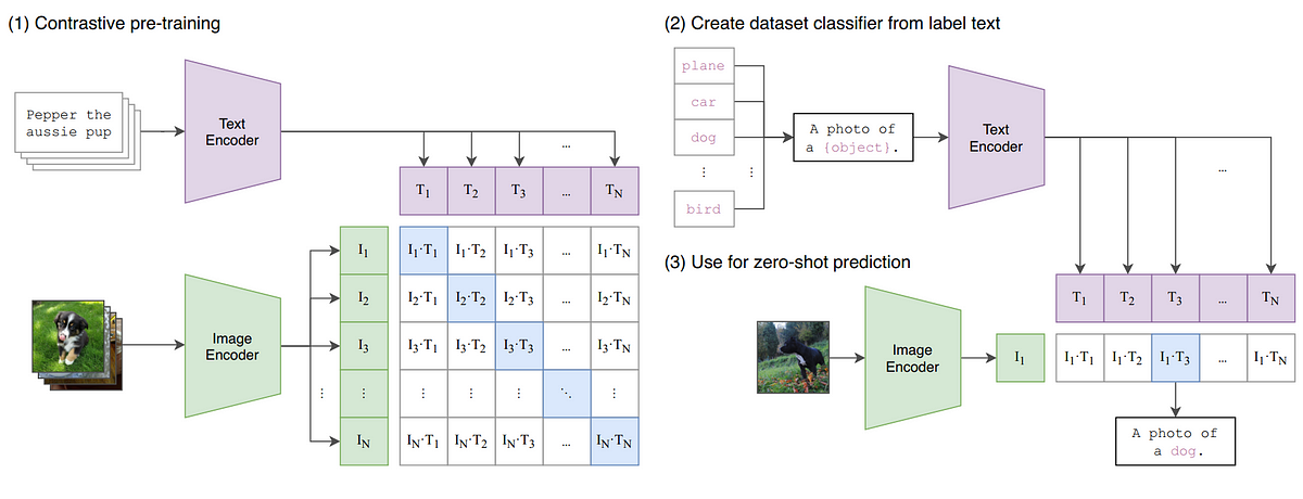 Simple Implementation of OpenAI CLIP model: A Tutorial | Towards Data  Science