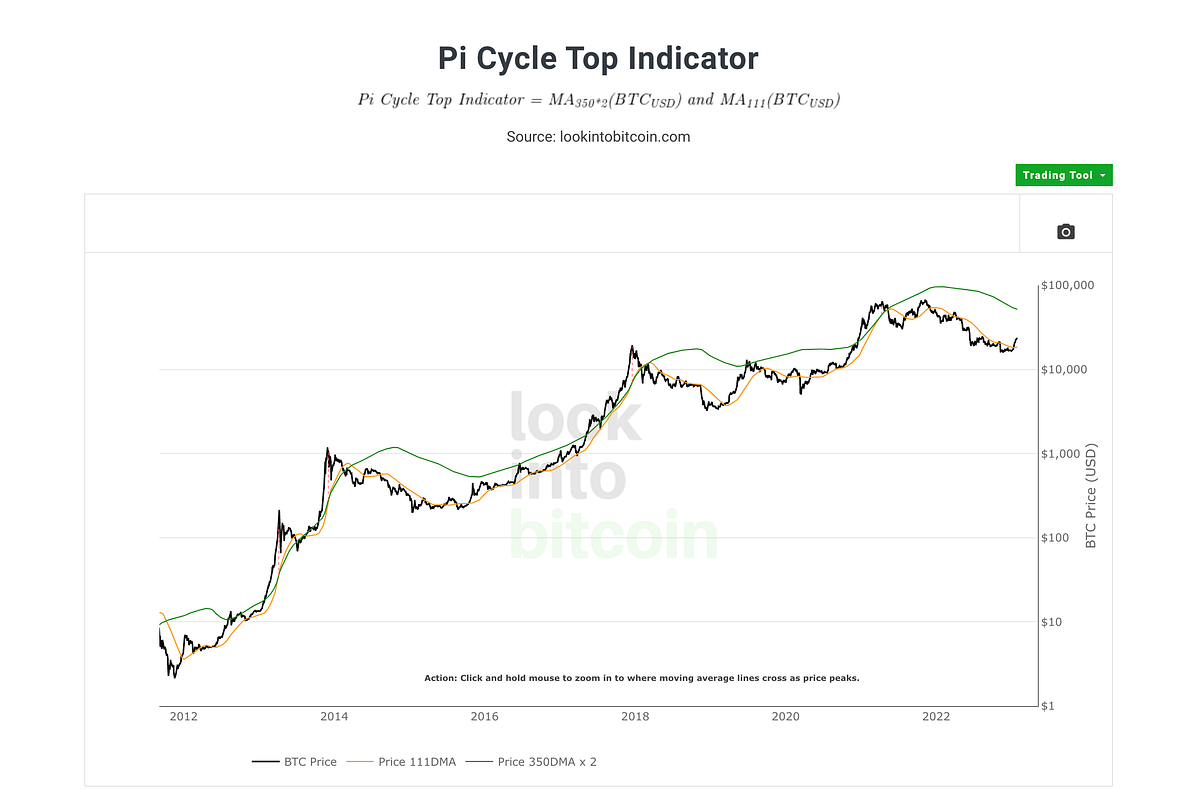 Pi Cycle Top — Bitcoin. The Pi Cycle Top indicator is an… by Dino F