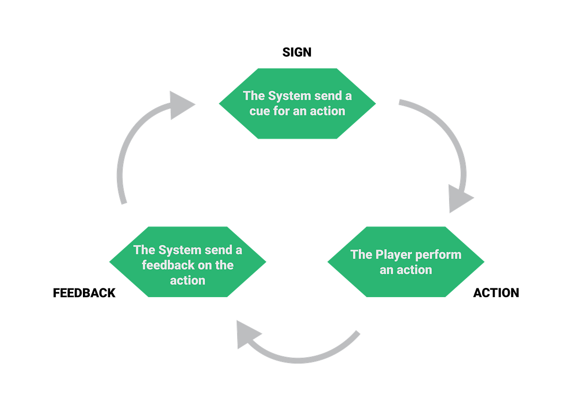 Reciprocity loops in Games. Social interaction in games is… by Joss