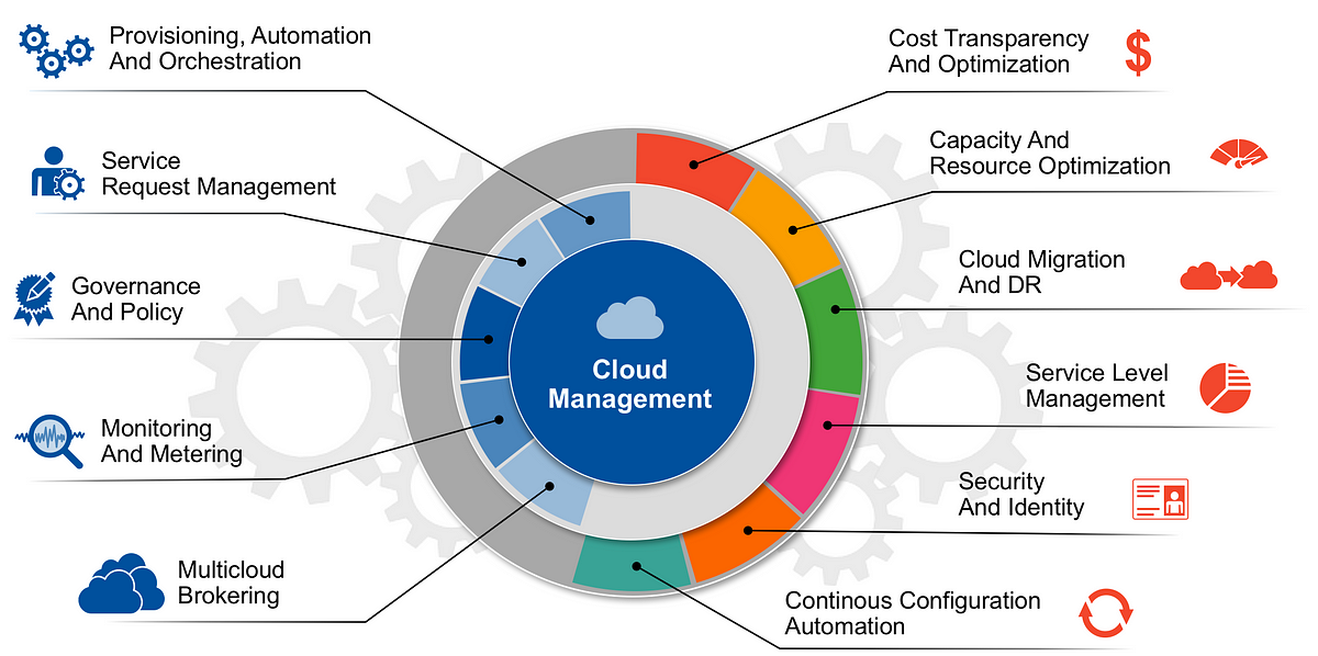 What is a Cloud Management Platform and How to Choose the Best? by