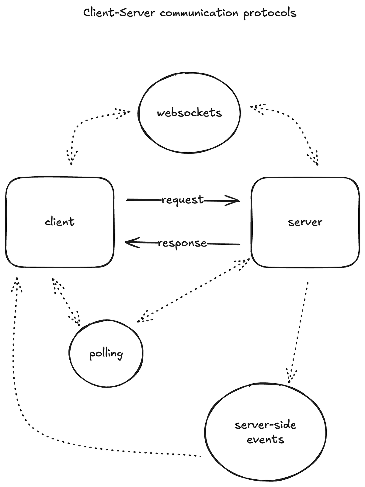 Navigating the Web’s Conversation: A Deep Dive into Client-Server ...