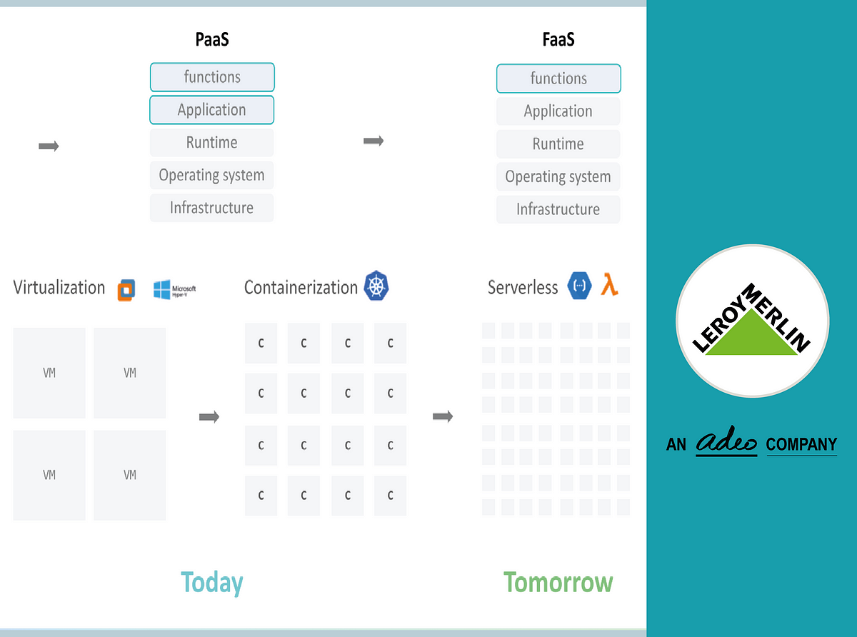 Platformeco: a Low-code oriented platform allowing Leroy Merlin Russia to  fit its customers changing needs | by Alexander Bondarik | ADEO Tech Blog |  Medium