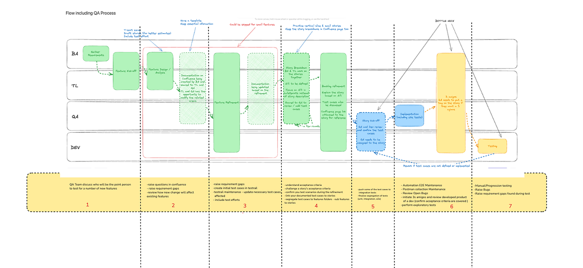 What does QA Shift-Left look like in a 2 Weeks Sprint? | by jvl | Medium