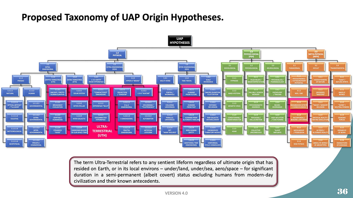 Analysis of Karl Nell’s “Proposed Taxonomy of UAP Origin Hypotheses”