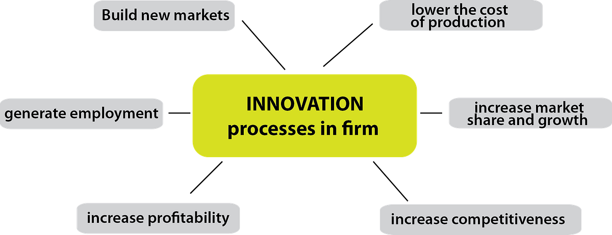 Why Innovate... Innovation is an essential… | by Layal ayoub | Medium