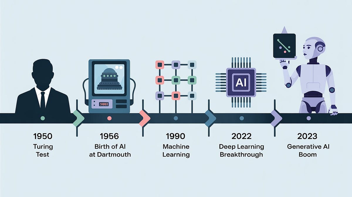 The Long Road to Today: An Expanded History of the AI Revolution | by Patryk Tomkowski | Medium