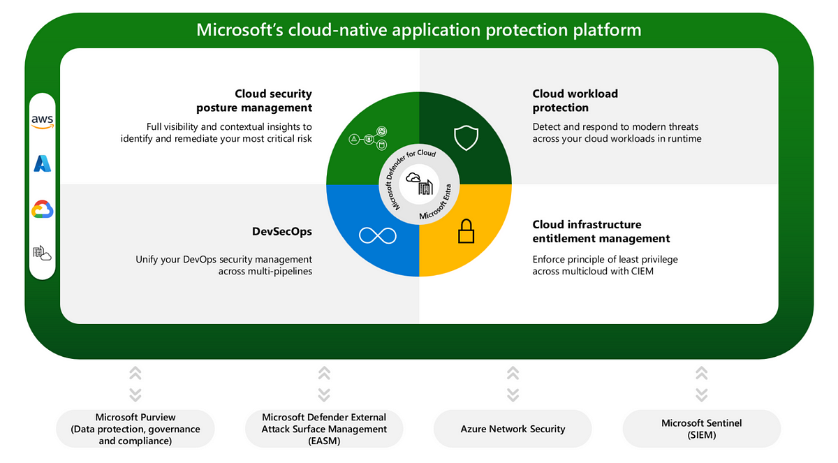 Microsoft Defender For Cloud Cspm