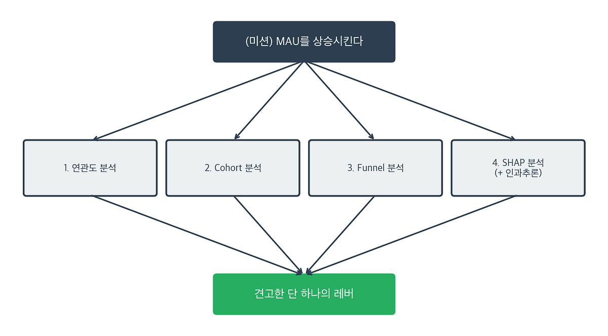 MAU 성장 레버, 데이터로 증명하기 — 연관도·코호트·퍼널·SHAP 분석 실전 섬네일