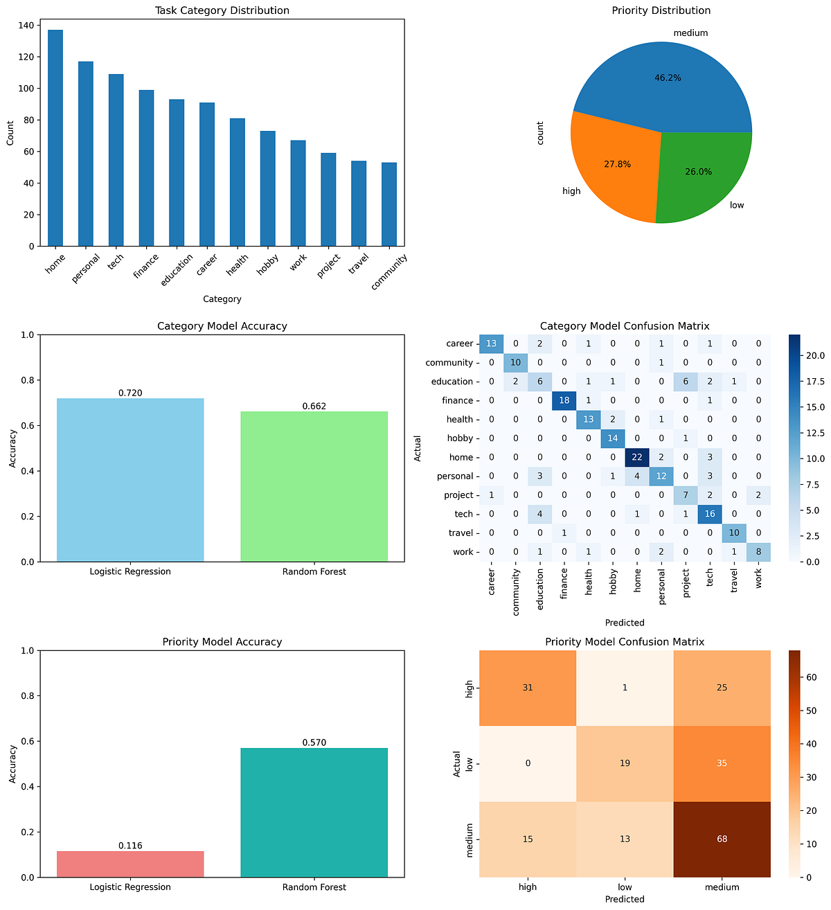 🚀 Building an AI-Powered Task Management System: A Cross-India ML ...