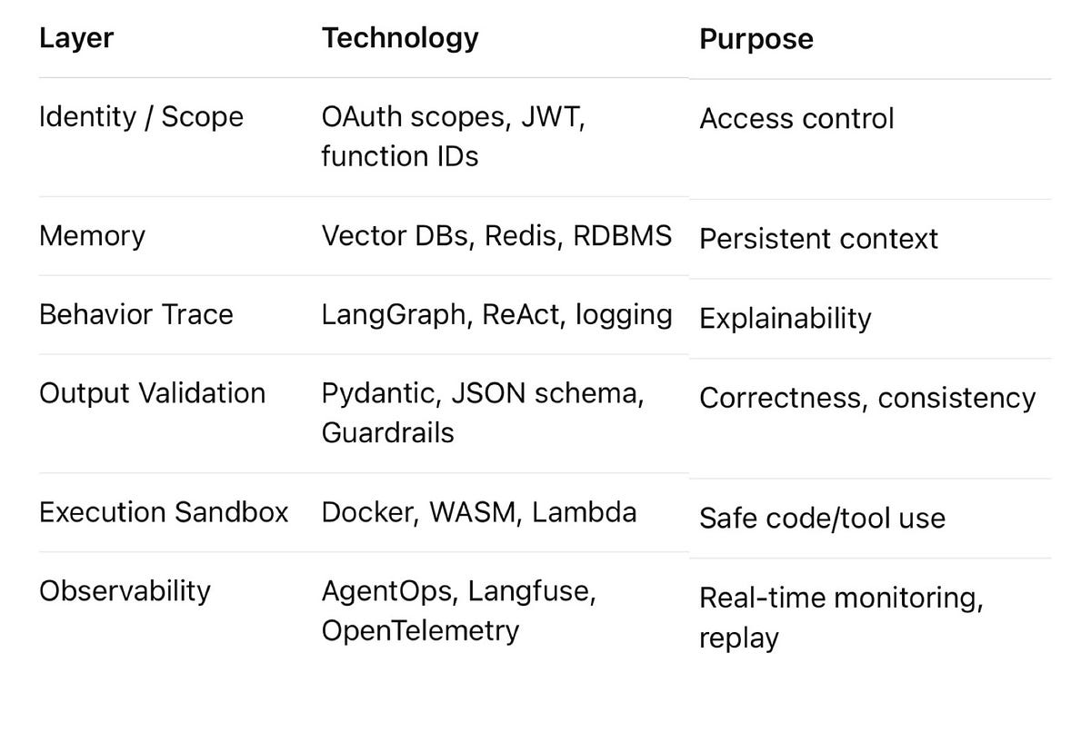 Trust, Memory, and Autonomy: Designing Secure, Verifiable AI Agents for ...