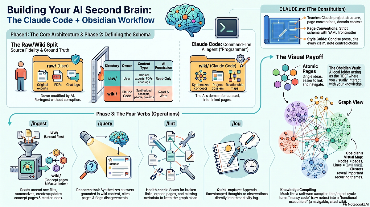https://medium.com/@tahirbalarabe2/build-an-ai-second-brain-llm-wiki-pattern-with-claude-code-and-obsidian-fc41cc213d50 social preview image