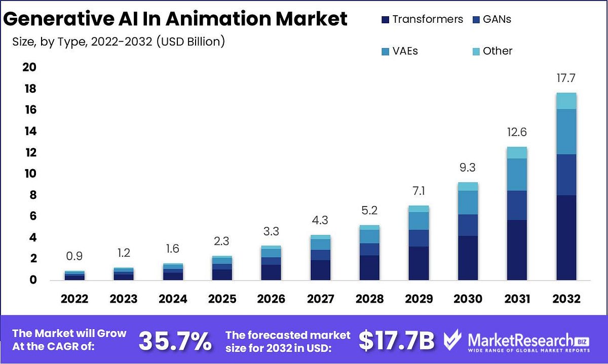 Generative AI in Animation Market 2024 Innovations and Market Potential ...