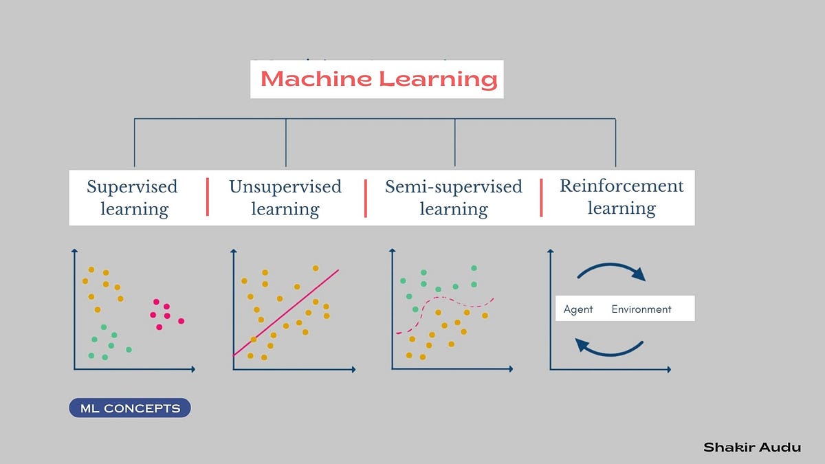 ML Concepts: Exploring Supervised, Unsupervised, Semi-supervised and ...