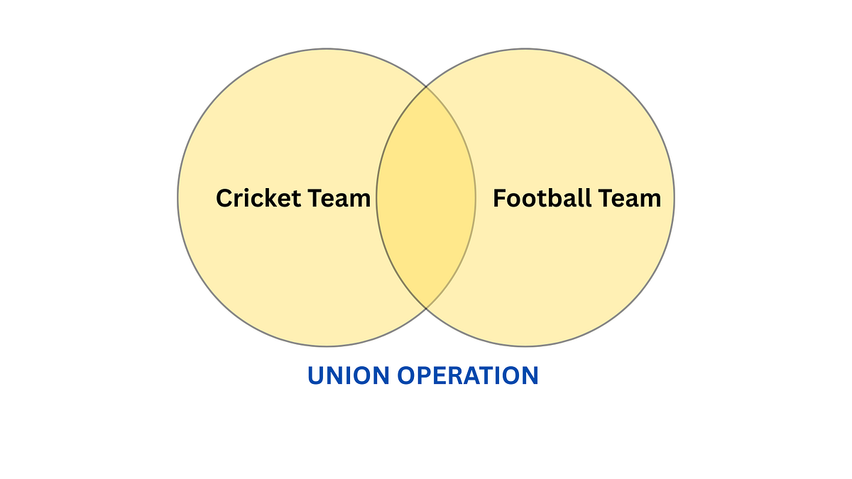 Set Operations in Python Explained Visually | by Aesha Patel | Feb ...