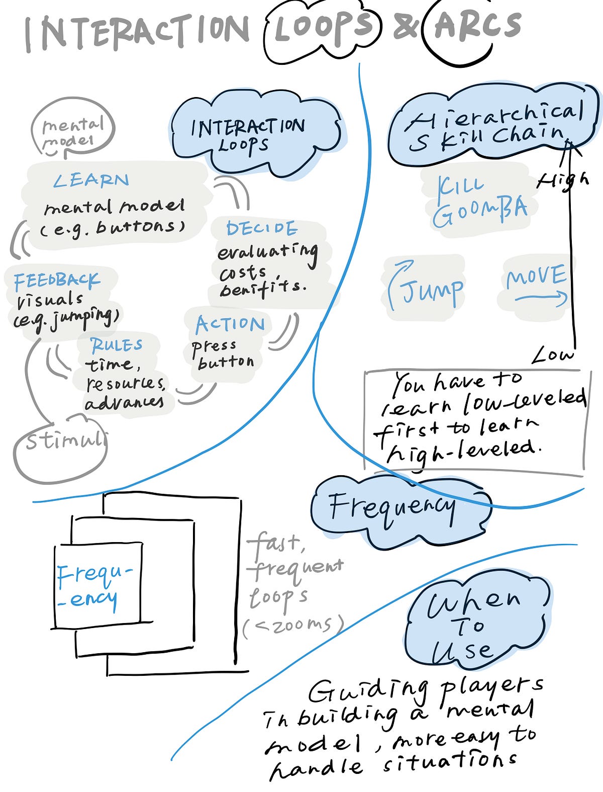 Sketchnote: Game Architecture | by Gloria Liu | Game Design ...