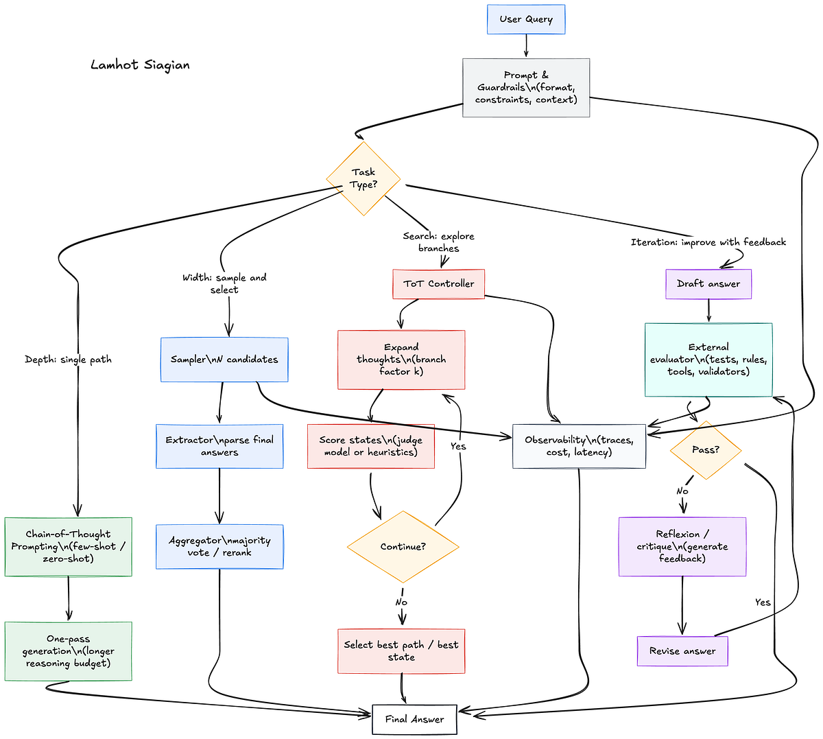 Inference-Time Techniques for LLM Reasoning | by Lamhot Siagian | Medium