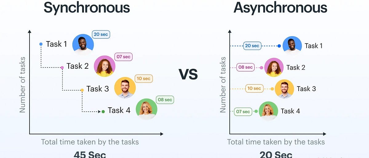 Why Synchronous Systems Break — And How Asynchronous Flow Actually ...