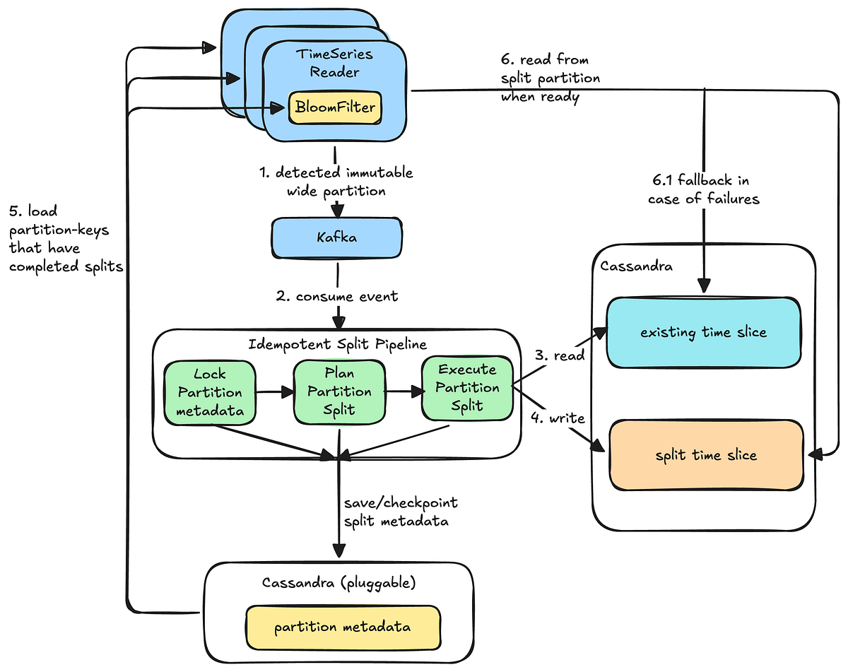 Dynamic Repartitioning for Time Series Workloads | by Netflix Technology Blog | Jun, 2026 Dynamic Repartitioning for Time Series Workloads | by Netflix Technology Blog | Jun, 2026