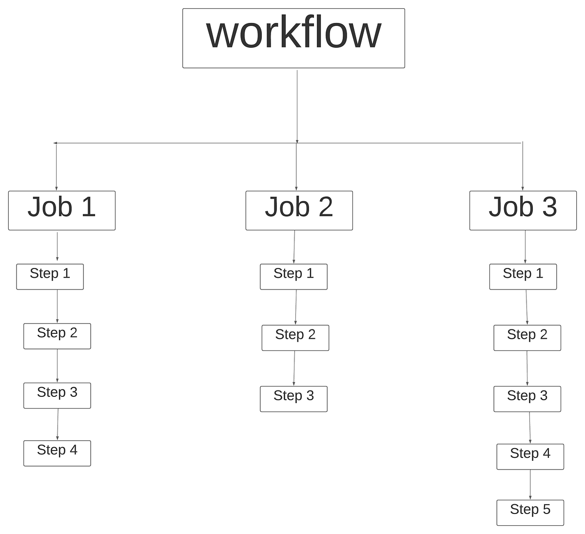 Github Actions Workflows, Steps, and Jobs | by Omolade Ekpeni | FAUN ...