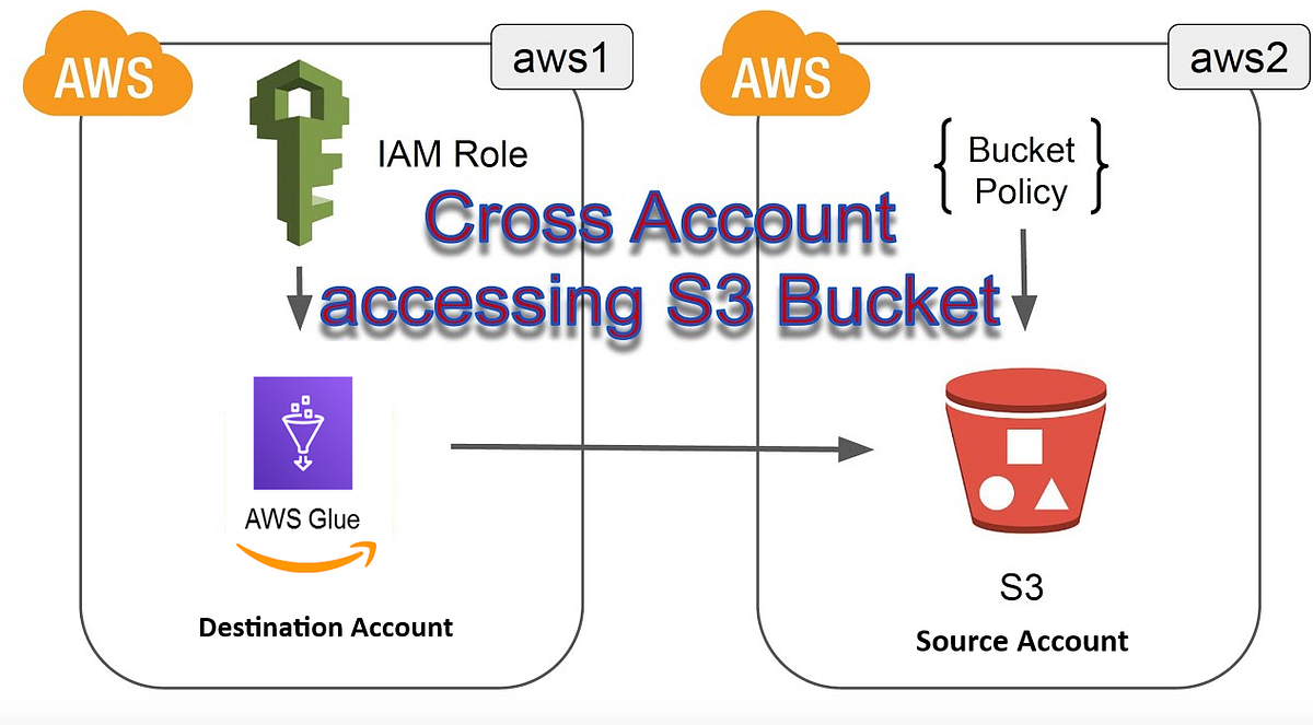34. Shorticles How to access crossaccount S3 using AWS Glue. by Rohit Shrivastava Medium
