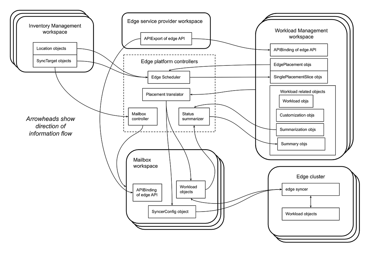 Kubestellar new architecture test drive part 1 value by andy