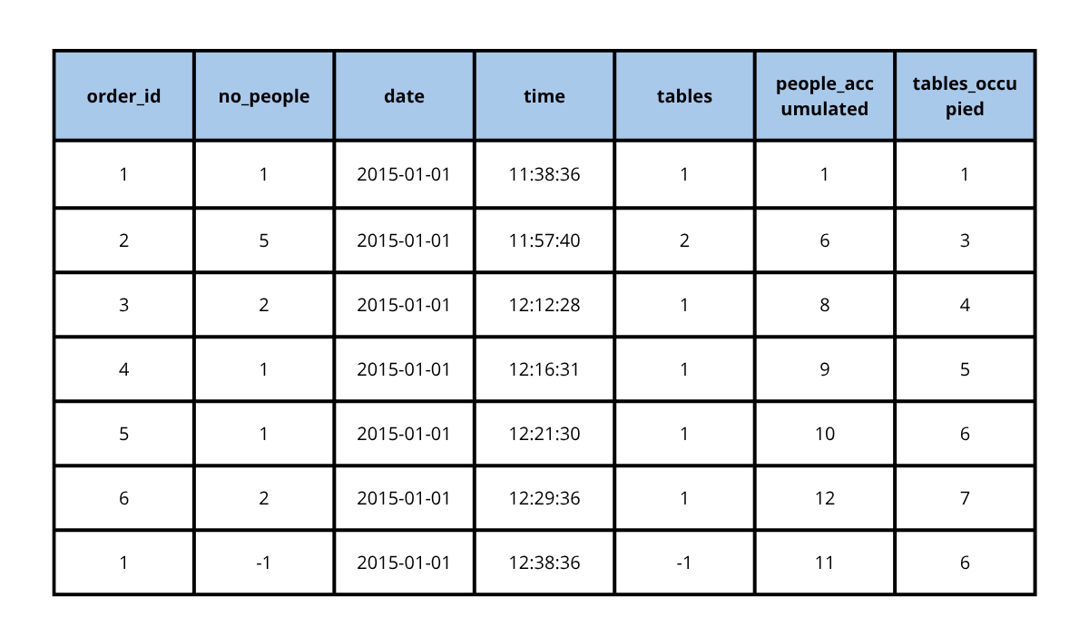 A sample from the resulting table