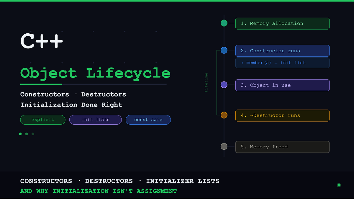 C++ Object Lifecycle: Constructors, Destructors, and Initialization ...