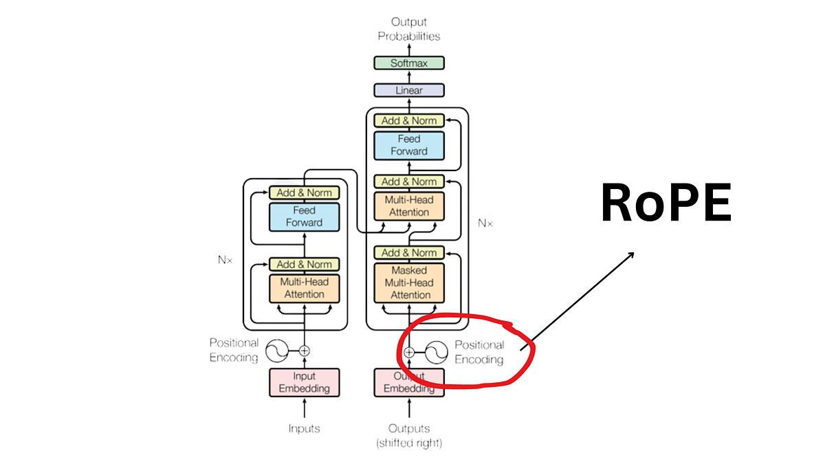 Rotary Positional Embeddings A Detailed Look and Comprehensive