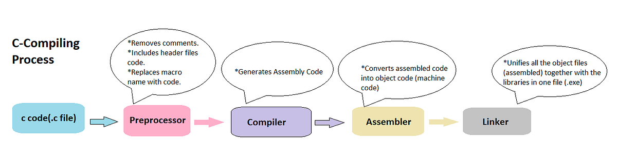 Compilation in C: gcc main.c. As beginner in programing , I have… | by ...